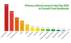 Almost 50% of referrals to food banks in the UK are due to 'issues with the welfare system'