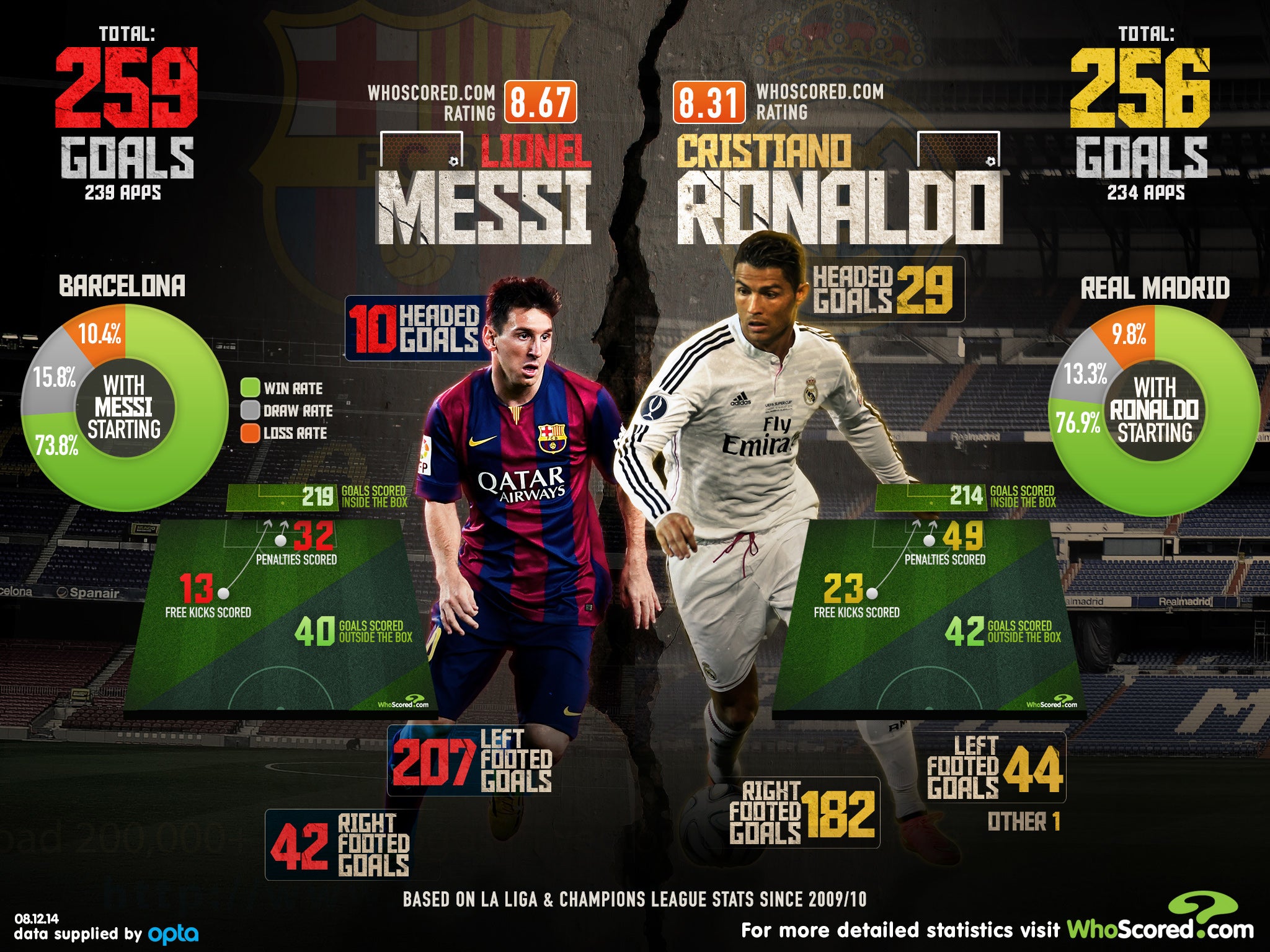 lionel messi vs cristiano ronaldo stats