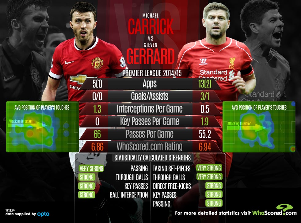 Michael Carrick vs Steven Gerrard: Head-to-head analysis ...