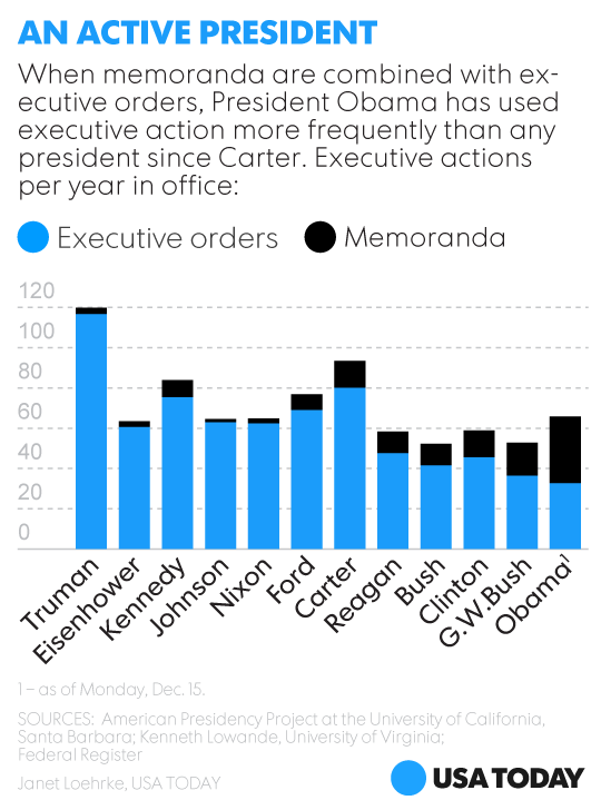 Obama has used presidential memoranda to make policy on gun control, immigration and labor regulations