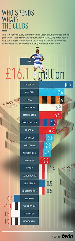 Average January net spend