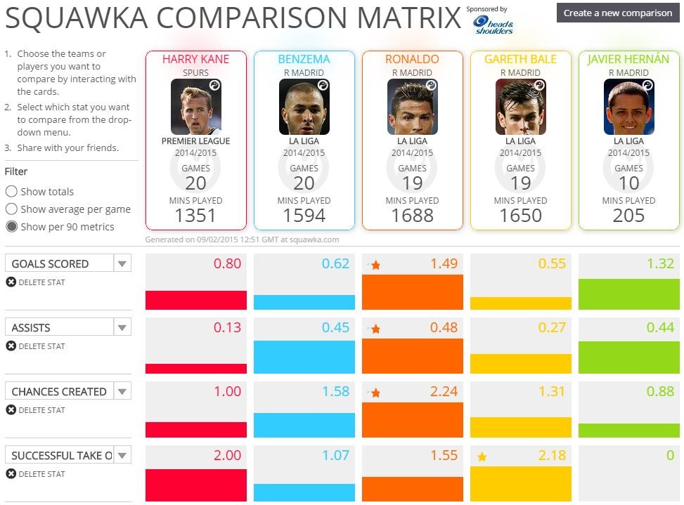 Attacking comparison Premier League/La Liga