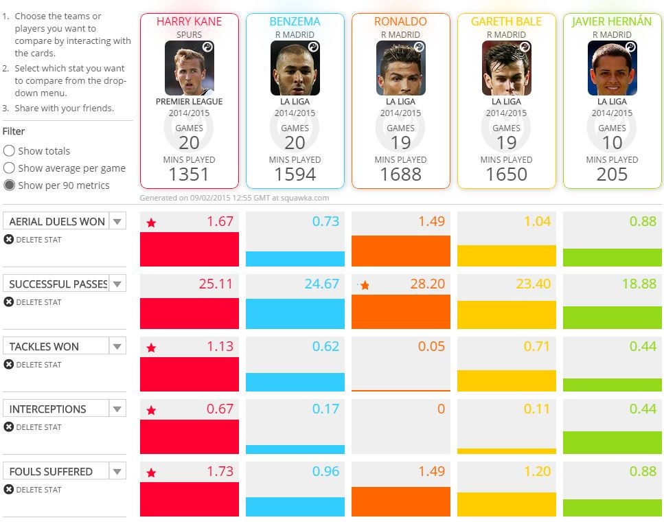 Additional stats Premier League/La Liga