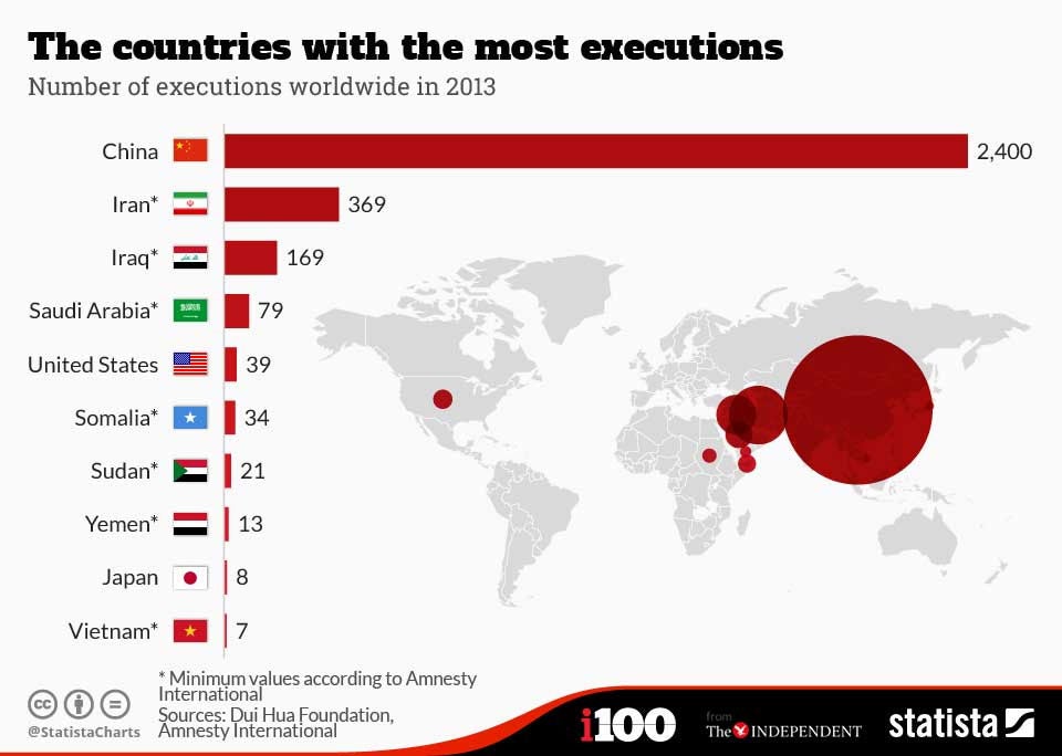 Estimates suggest China leads the world in terms of the number of executions it carries out