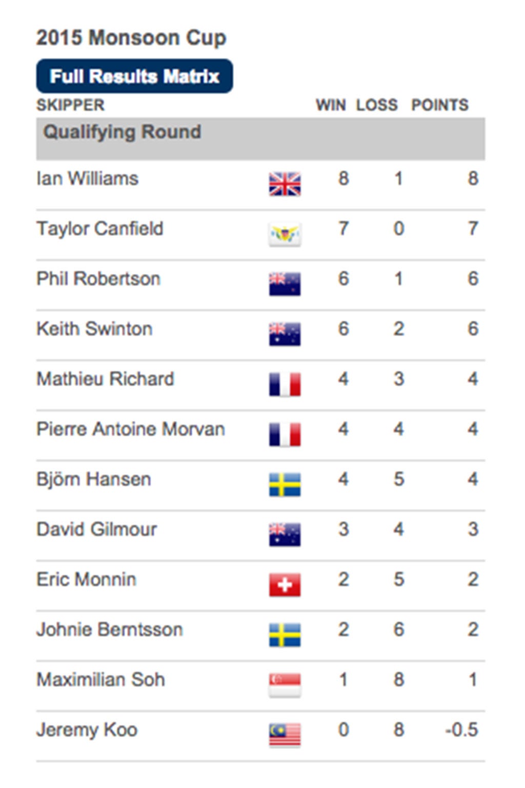 2015 Monsoon Cup results