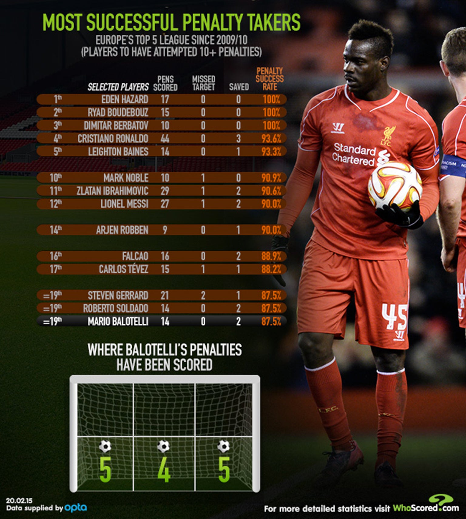 The Best Penalty Takers in the Premier League