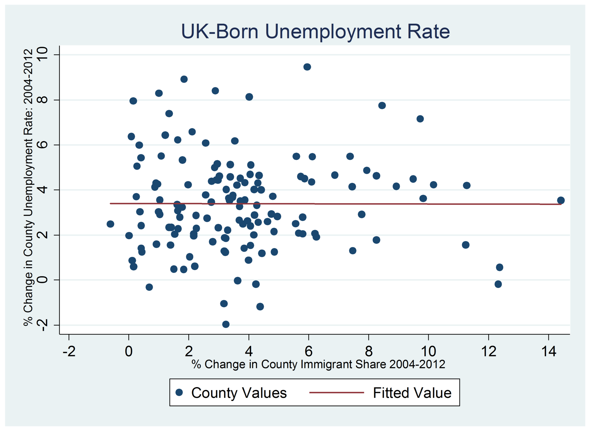 There was no correlation between the unemployment rate and the level of migration