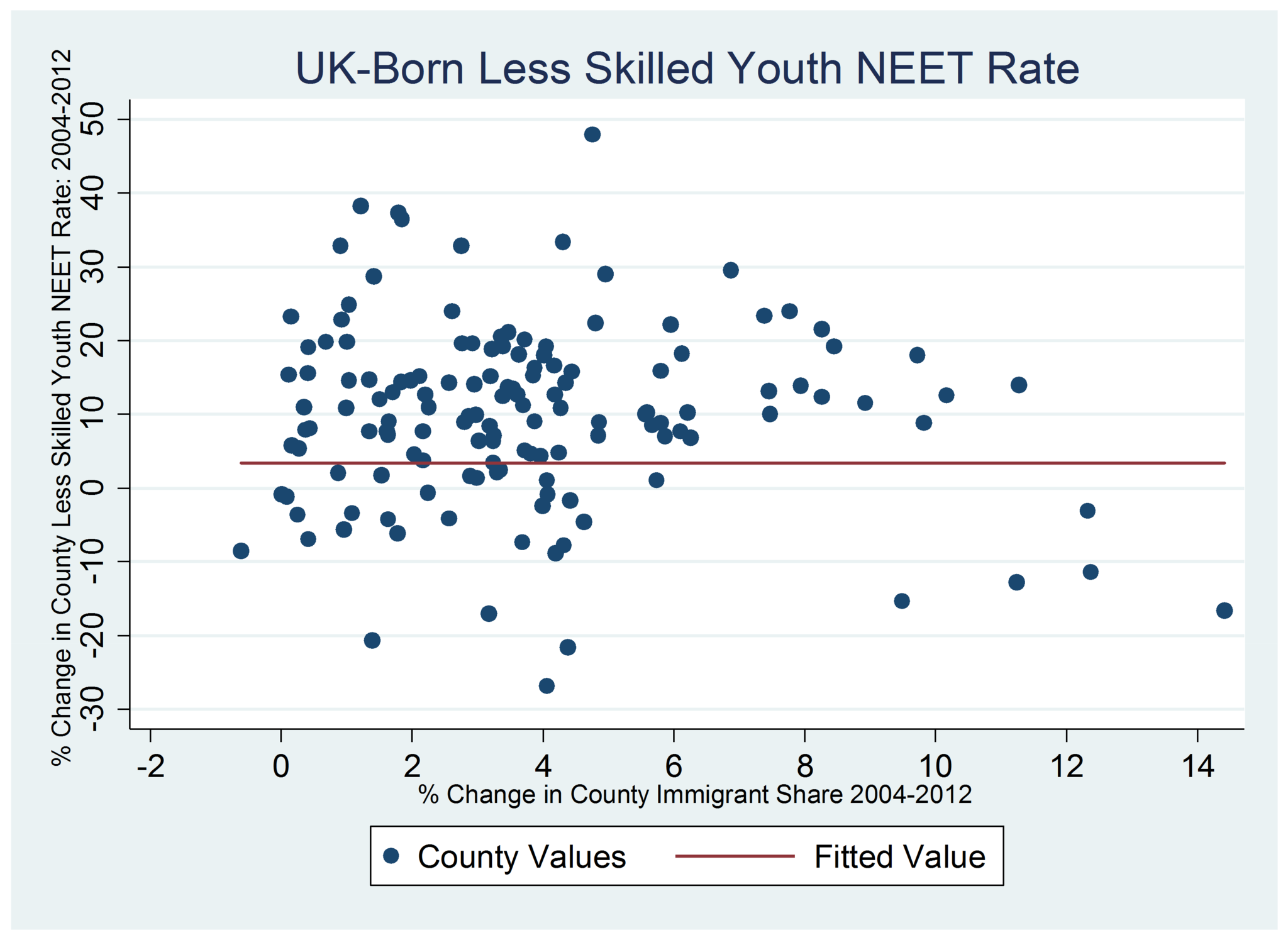 There was no correlation between the number of youths not in employment, education, or training, and the level of migration