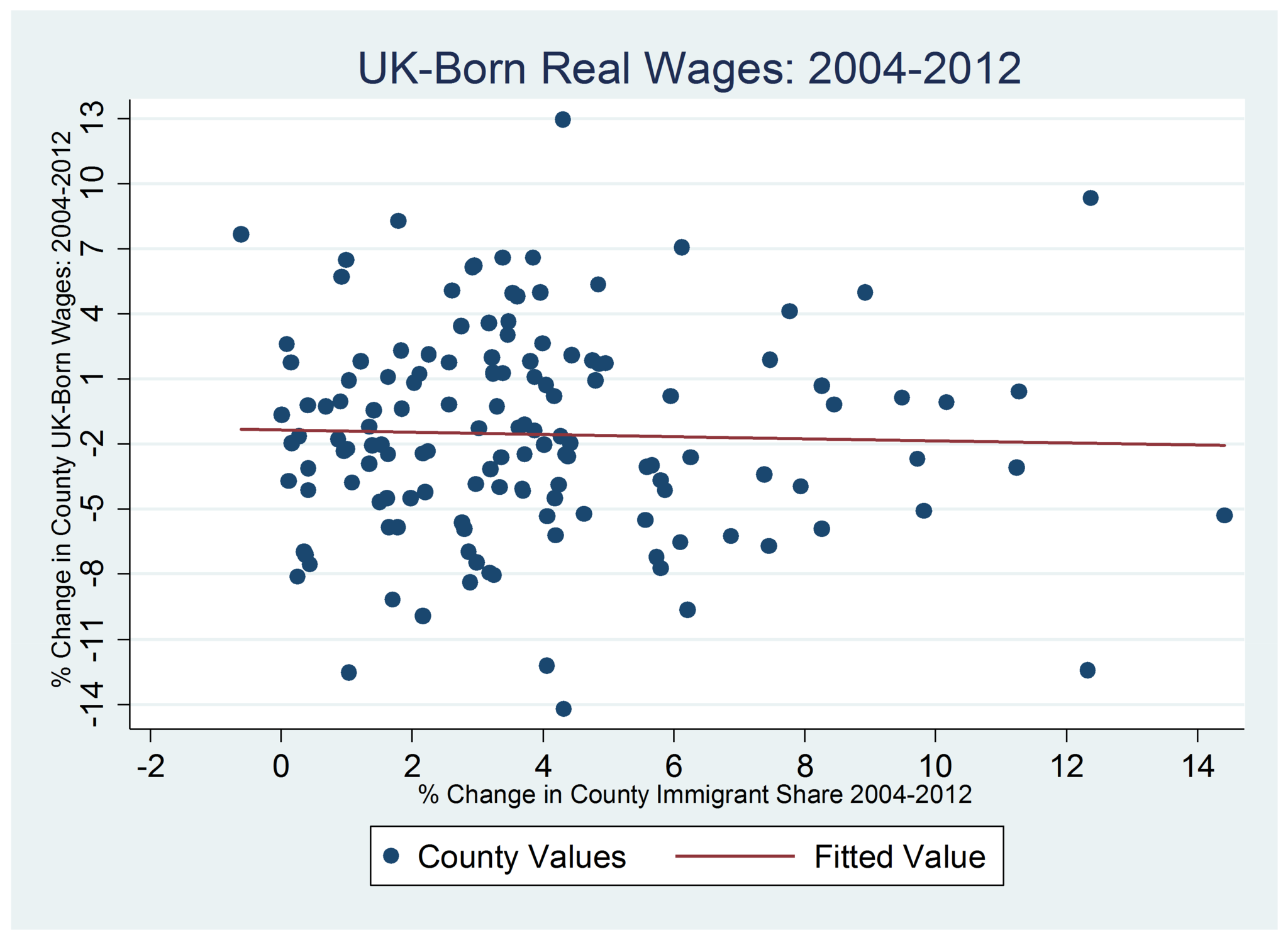 There was no correlation between wages and the level of migration