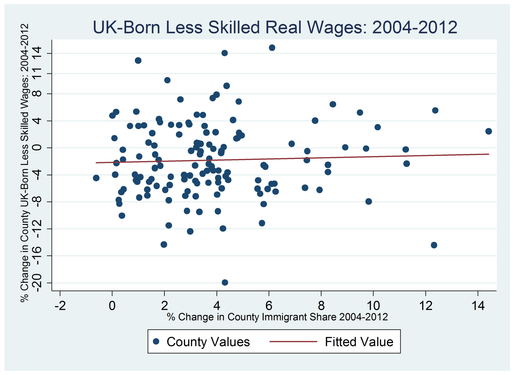 There was no correlation between low-skilled wages and the level of migration