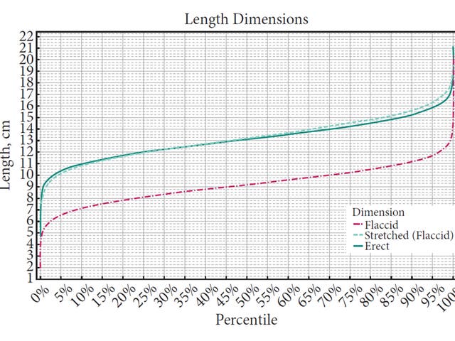 Average penis size revealed: Scientists attempt to find what is 'normal ...