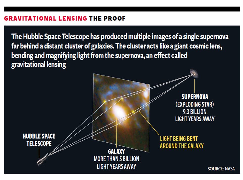 Hubble Telescope confirms Einstein's theory of relativity | The Independent | The Independent