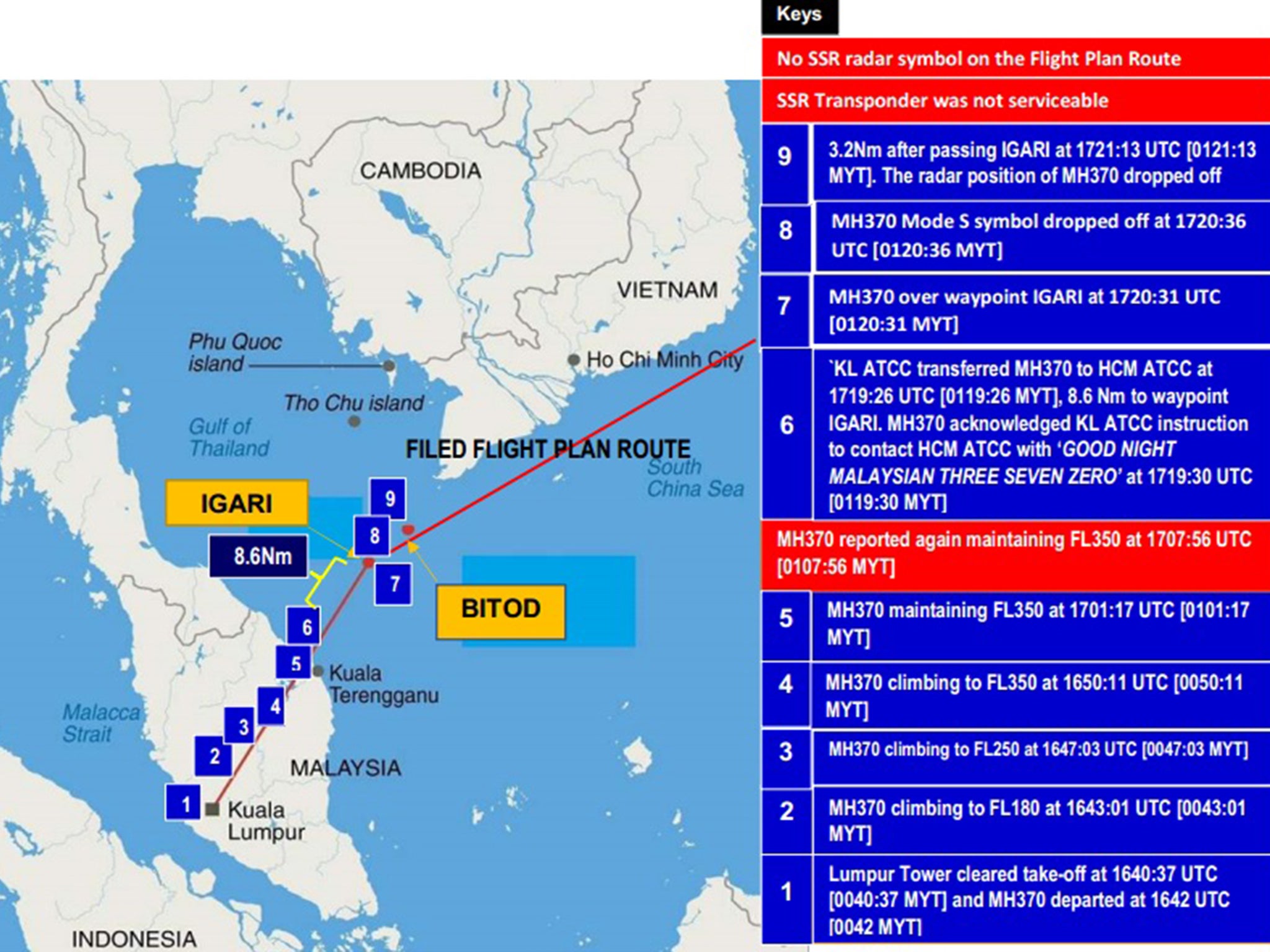 Chronological Sequence of Events of Disappearance of MH370