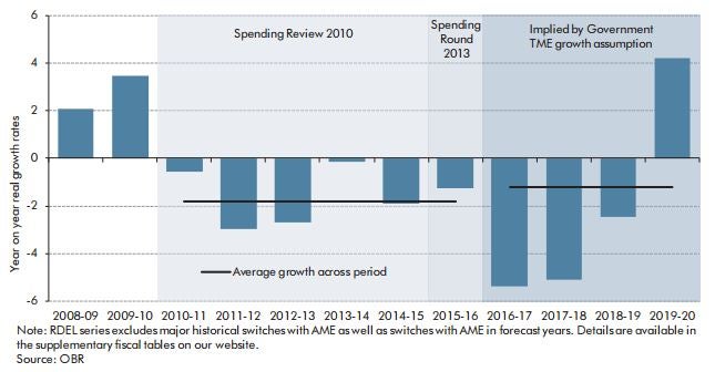 The OBR predicts a 'sharp acceleration' in spending cuts between 2016-2018