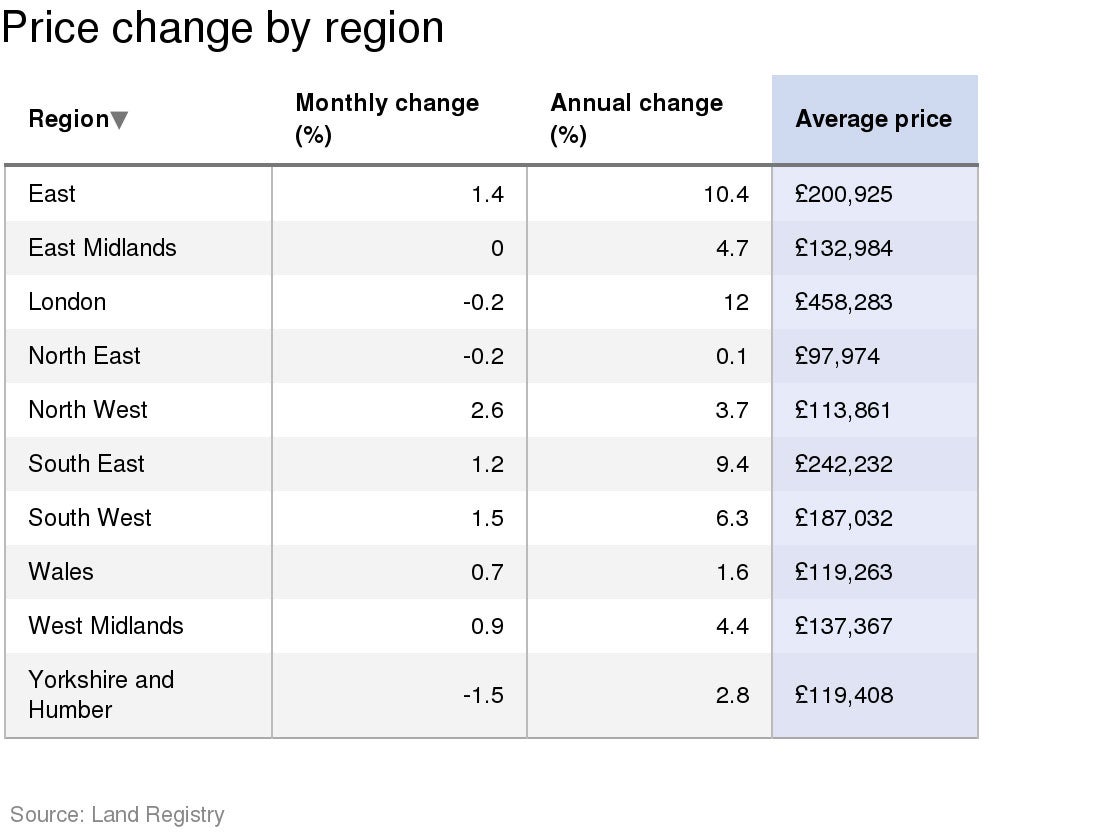Average house prices in the UK by region in January 2015