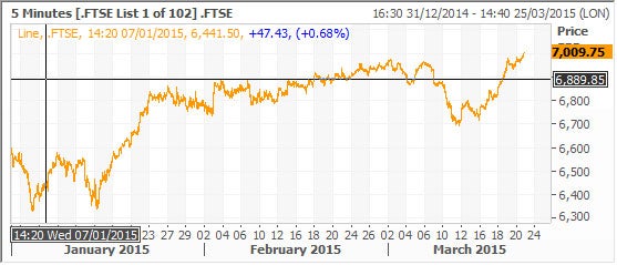 Some said optimism following the UK Budget announcement on Wednesday had also helped buoy the index.