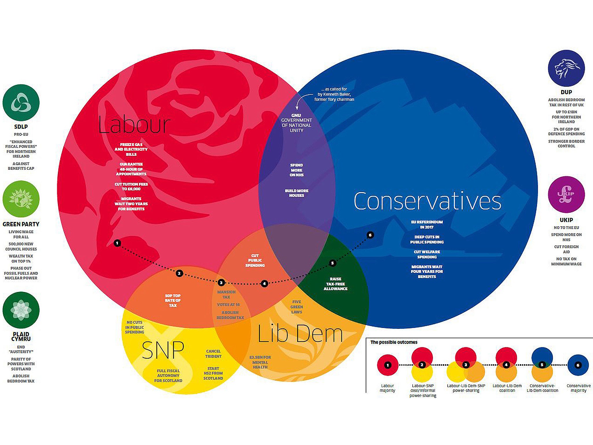 Our Venn diagram shows all the likely combinations of parties that might form a government after the election