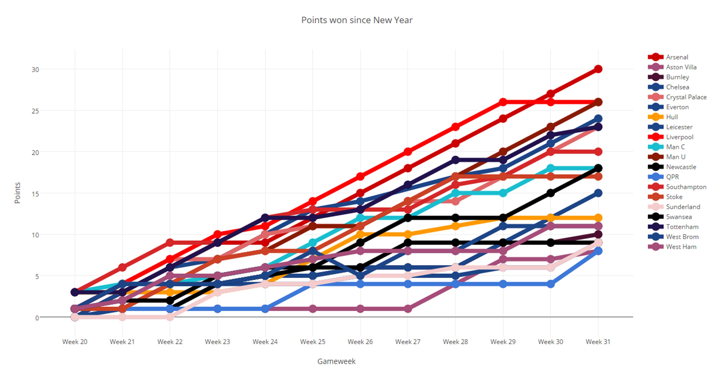 Arsenal Top The Table In 2015 Ahead Of Manchester United While