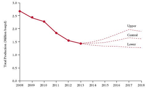 North Sea Oil Production
Source: Oil and Gas UK, DECC
