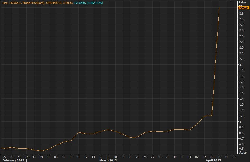 UKOG share price
Source: Reuters