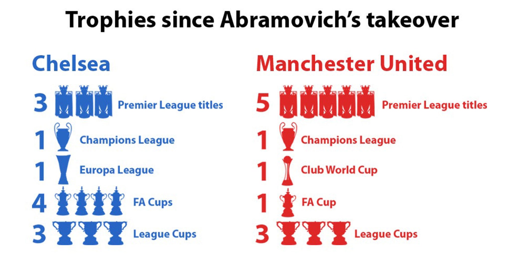 Chelsea have won 12 major honours under Roman Abramovich