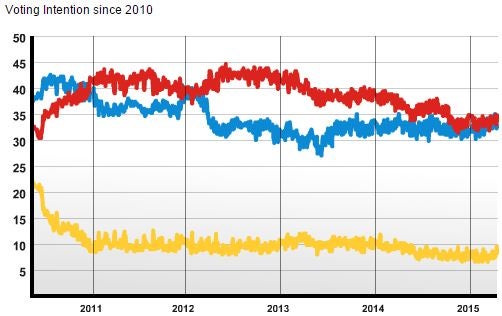 (Picture: UK Polling Report)