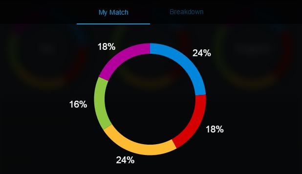 Verto generates an overview of how your views match each of the UK parties