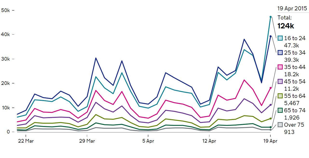 Voter registrations over the last month have risen sharply