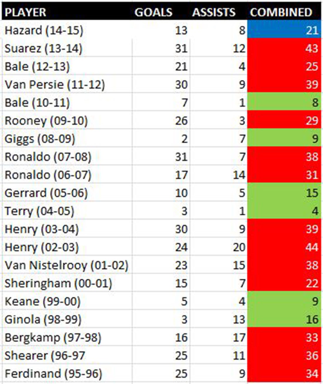 Goals/assists for PFA Player of the Year winners in the last 20 years (red shows worse than, green better than)