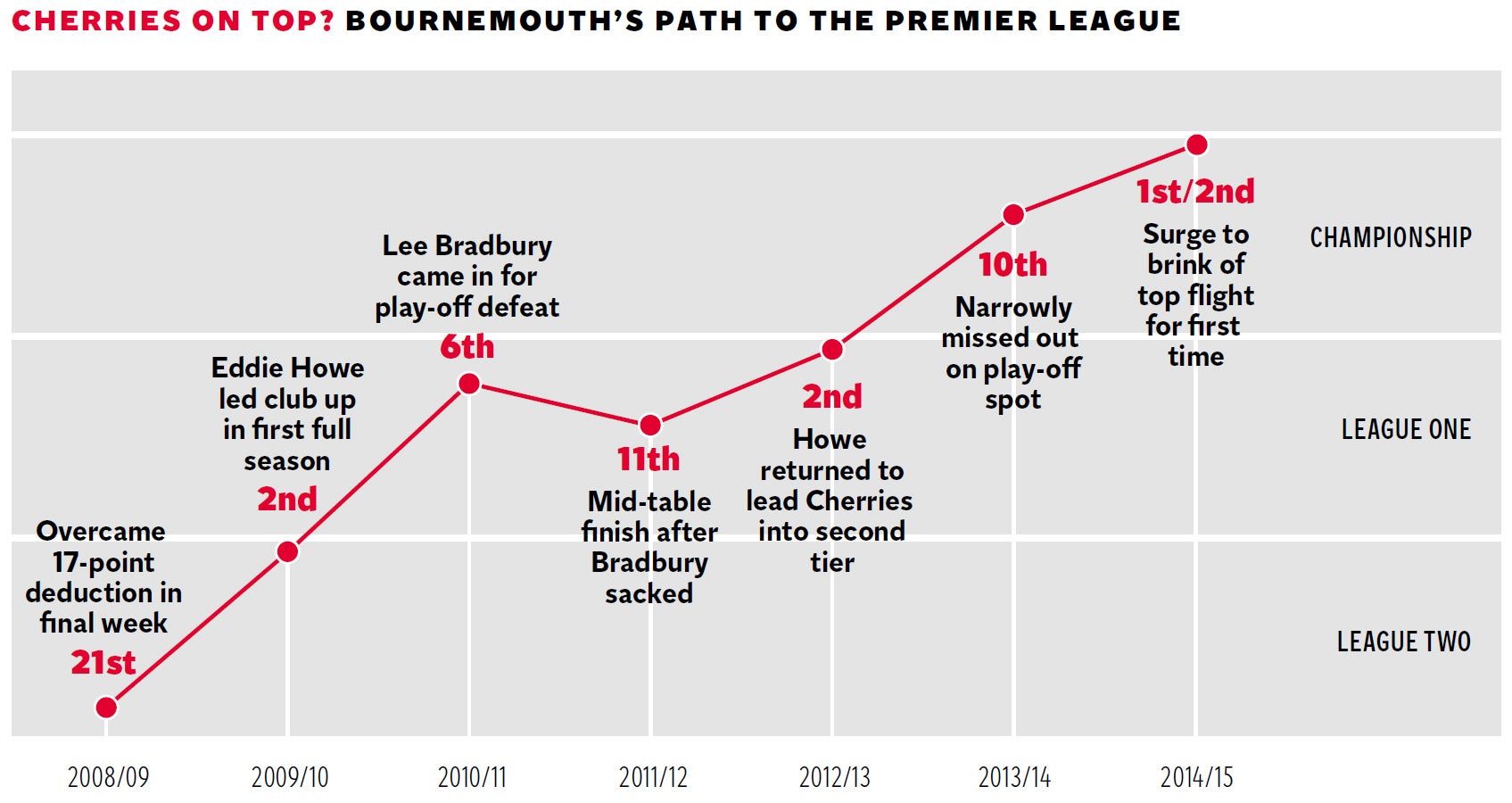 AFC Bournemouth - The Cherries: 1890 to the Premier League