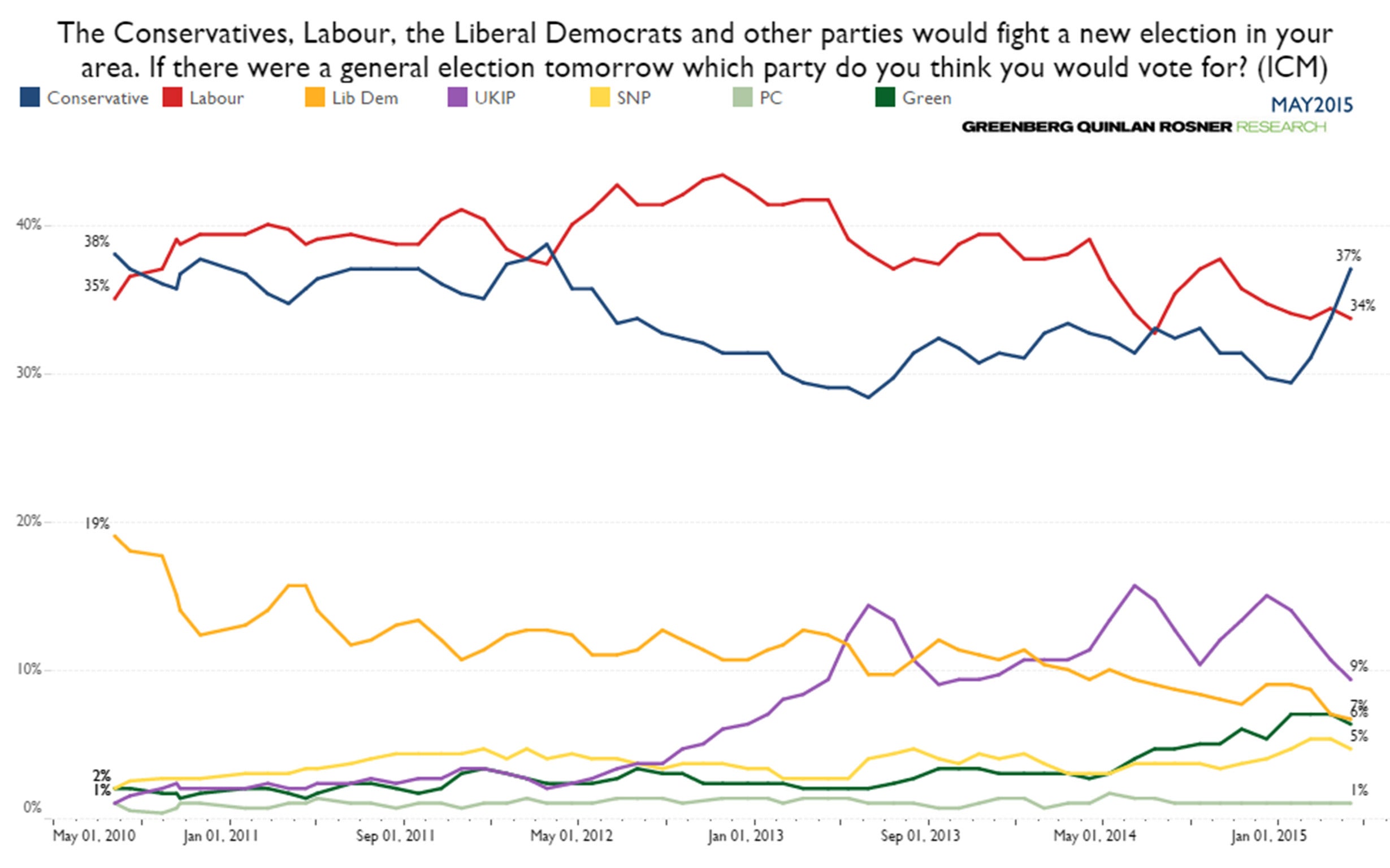 A graph showing the latest ICM poll, courtesy of may2015.com