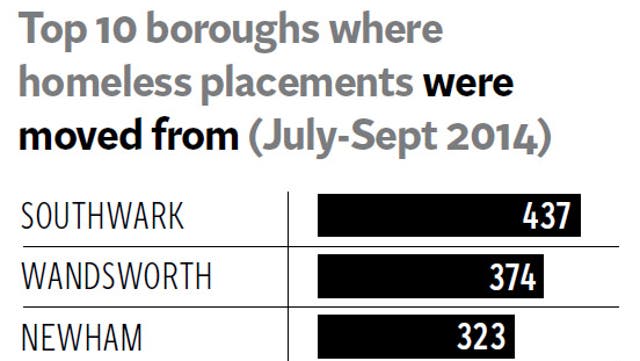 Source: London councils