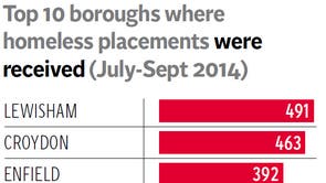 Source: London councils