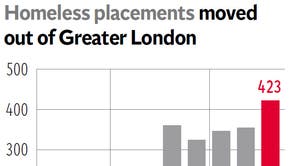 Source: London councils