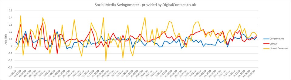 There was a wide divergence in the sentiment expressed for the Liberal Democrats (Digital Contact)