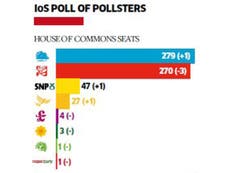 Polls see Tory lead but Miliband government