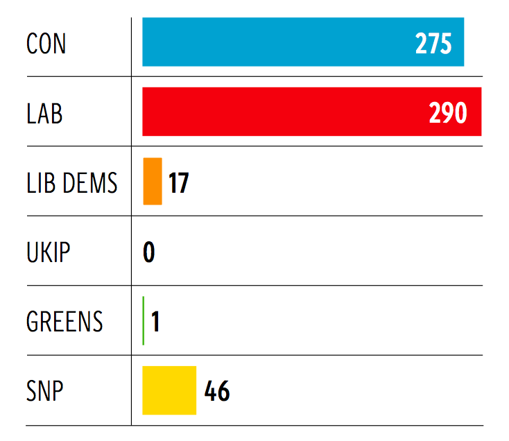 Projected seats under the current system