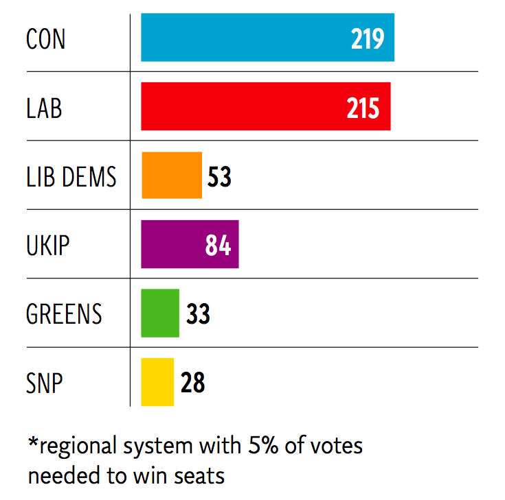 Seats under proportional representation