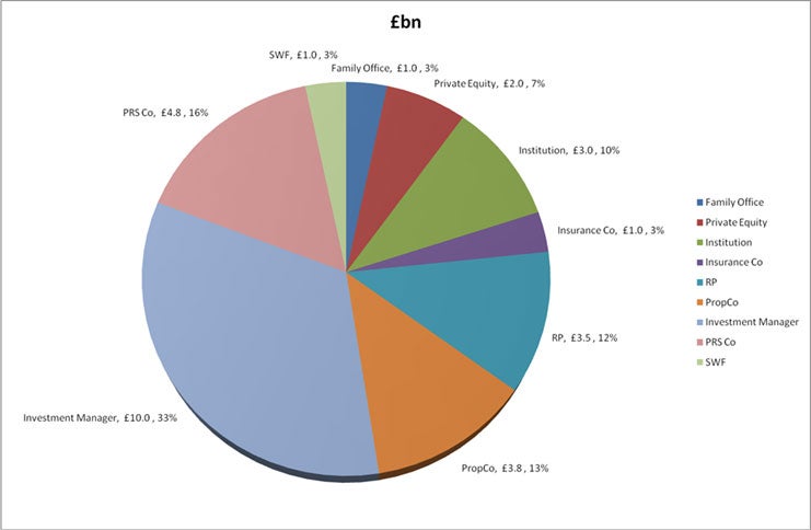 Private investors pour money into build-to-let property after ...