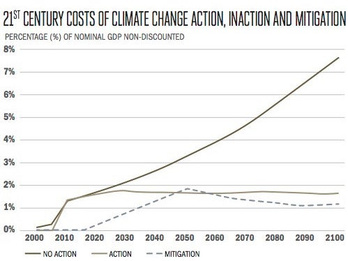 Cost of climate change (DARA)