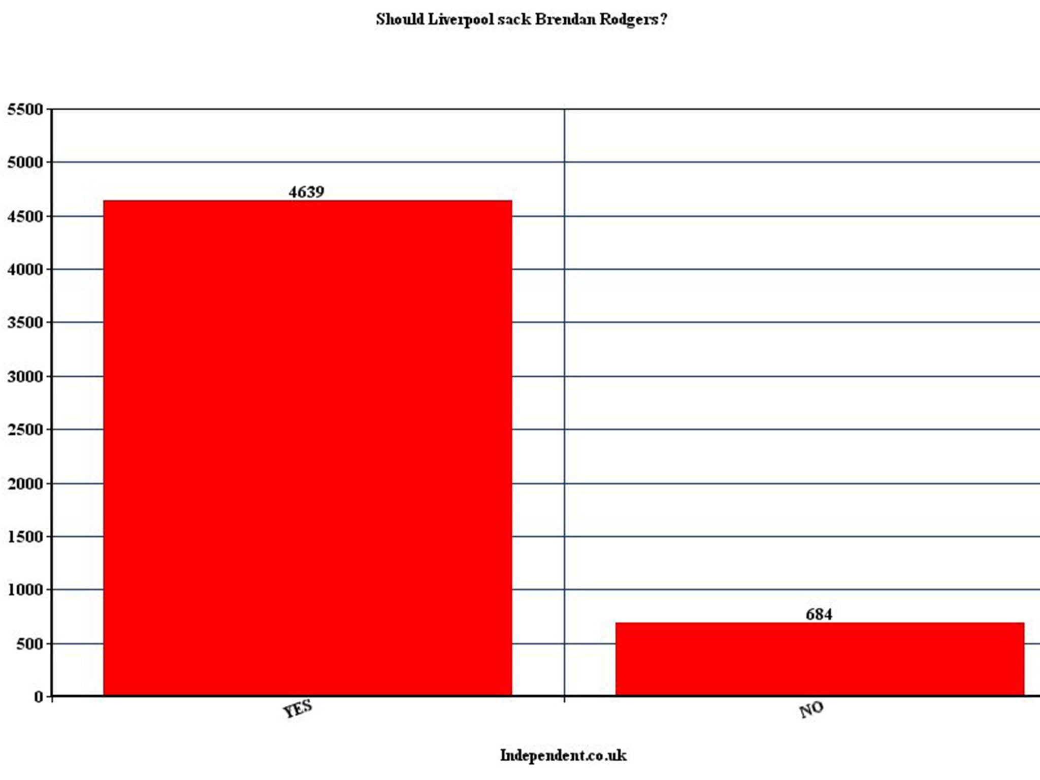 Should Liverpool sack Brendan Rodgers?