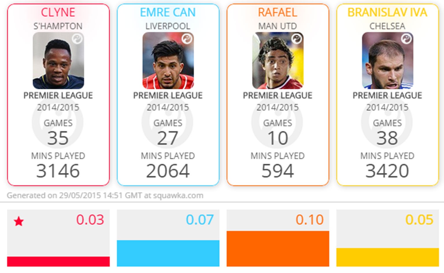 Defensive errors per match