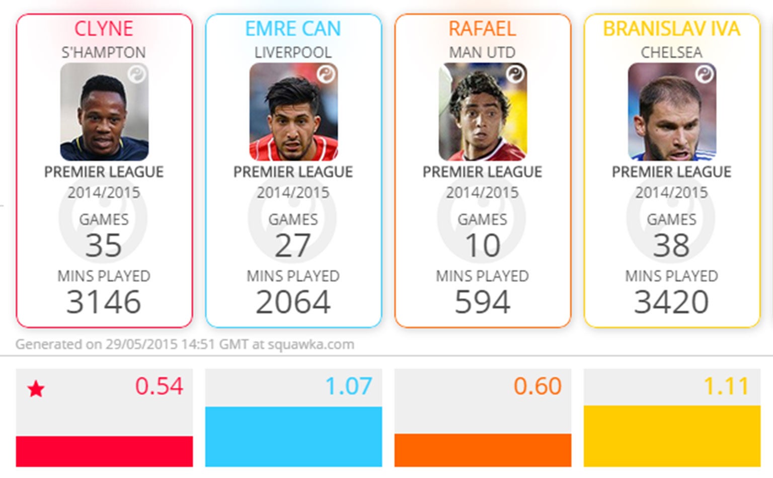 Fouls committed per match