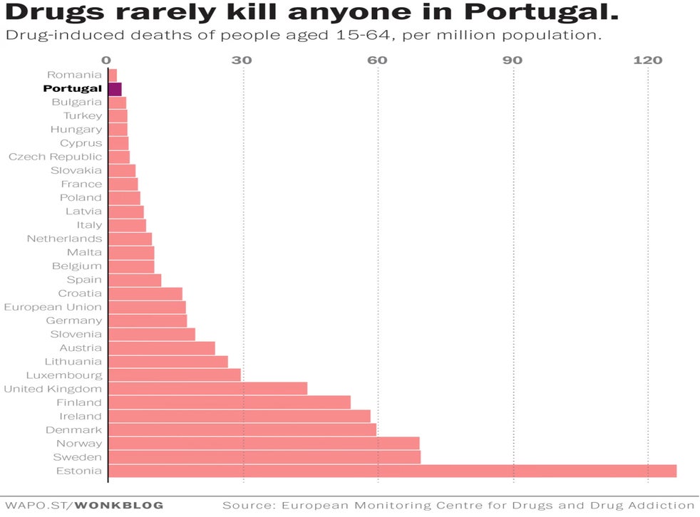 Portugal Decriminalised Drugs 14 Years Ago And Now Hardly Anyone Dies From Overdosing The Independent The Independent