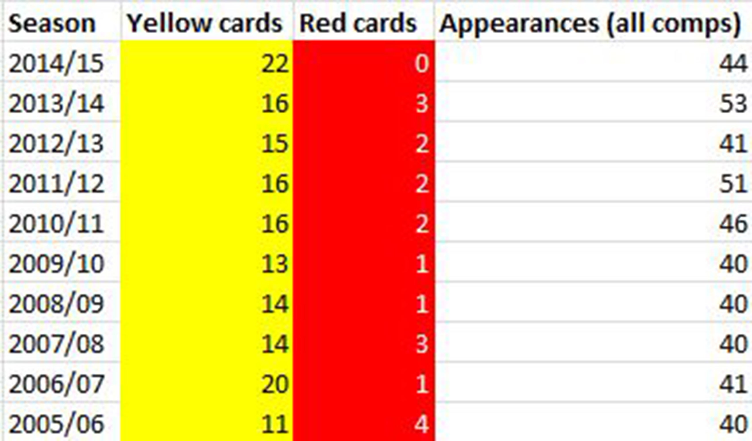 Ramos' disciplinary record at Real Madrid