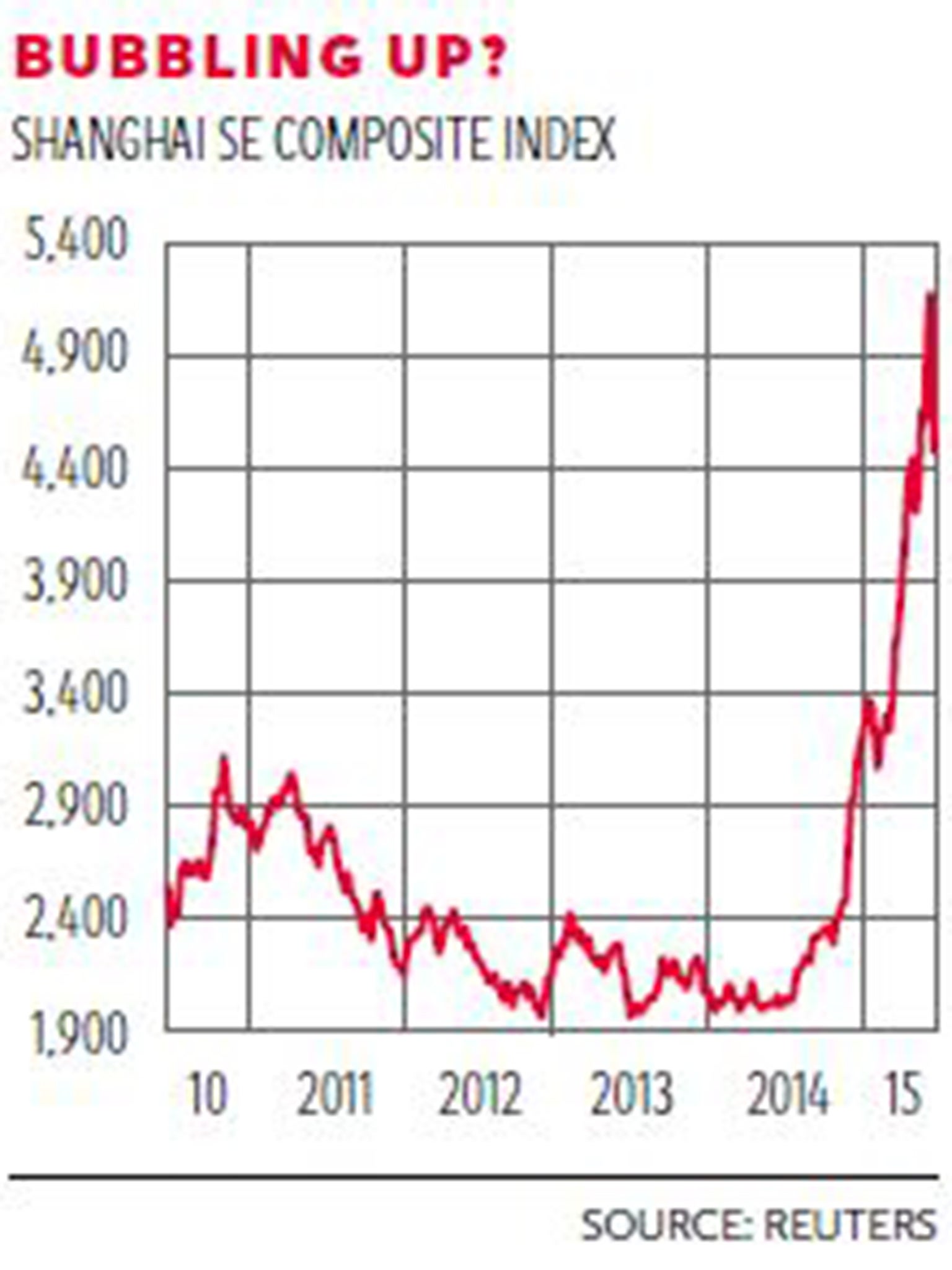 China stock market Five facts that show how the bubble arose