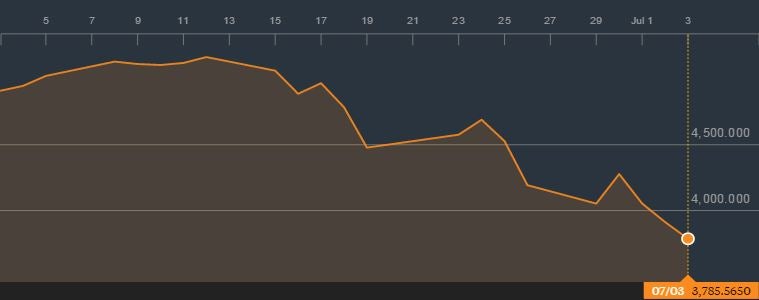 China's stocks have fallen massively this month (Bloomberg)