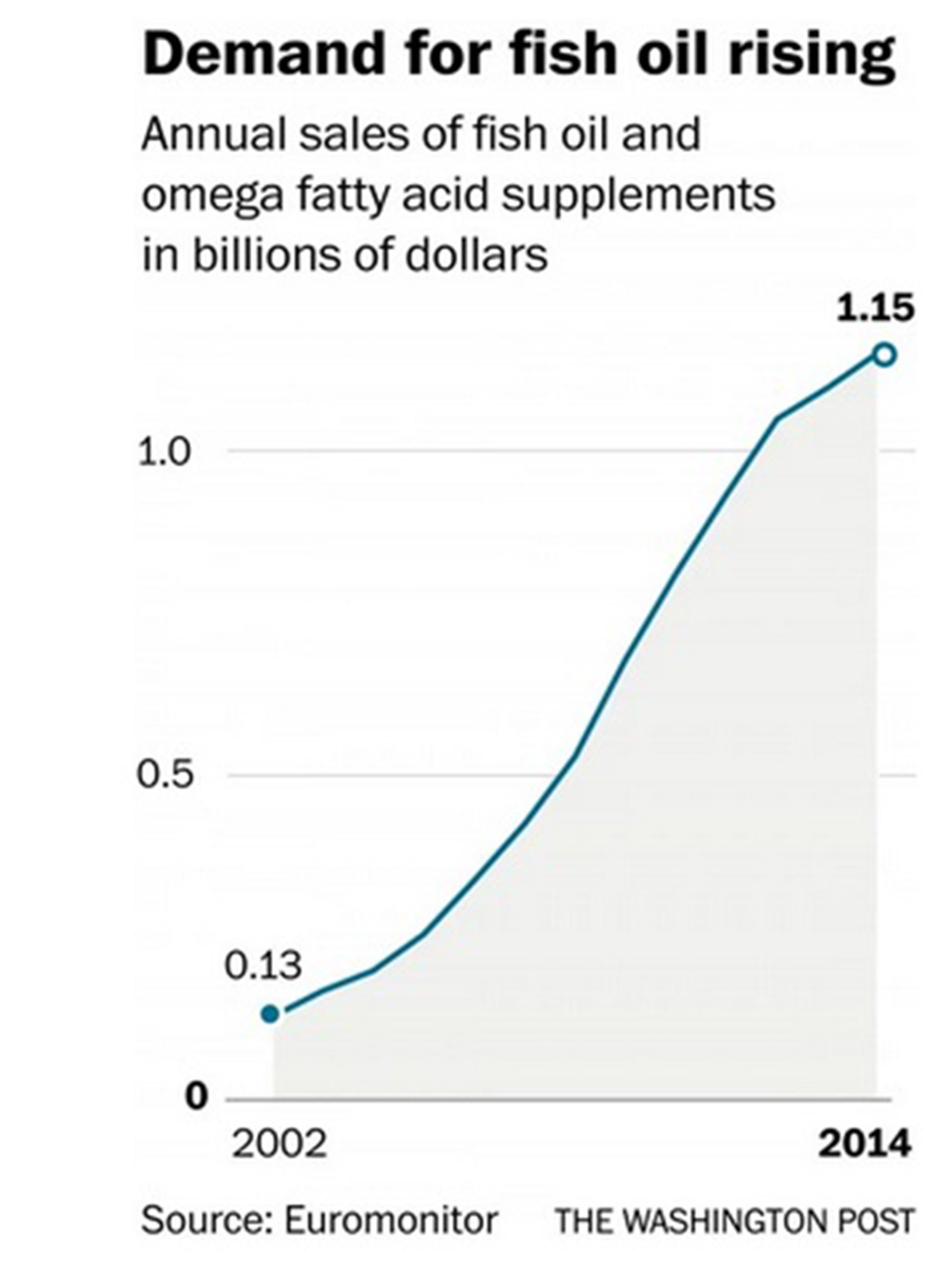 Do fish oil supplements work? Science keeps giving us slippery answers. -  Vox