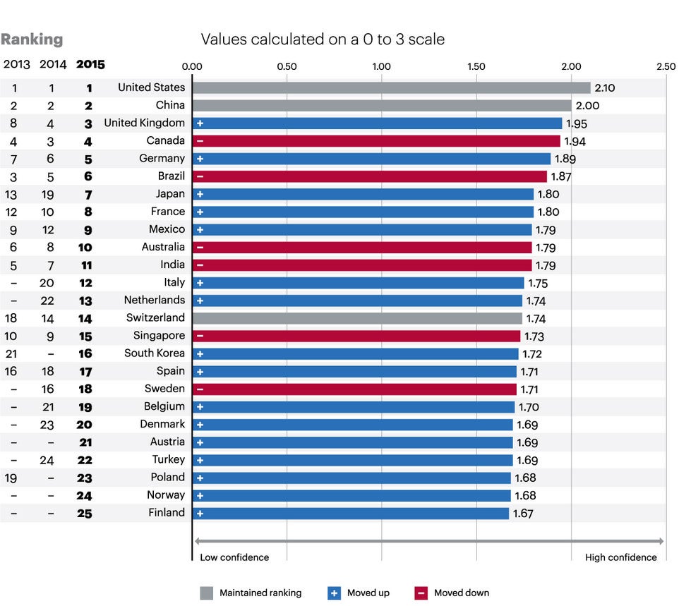Three charts that show that the UK is now one of the top three