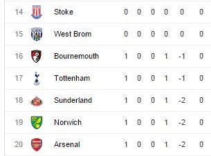 The Premier League table, as it stands